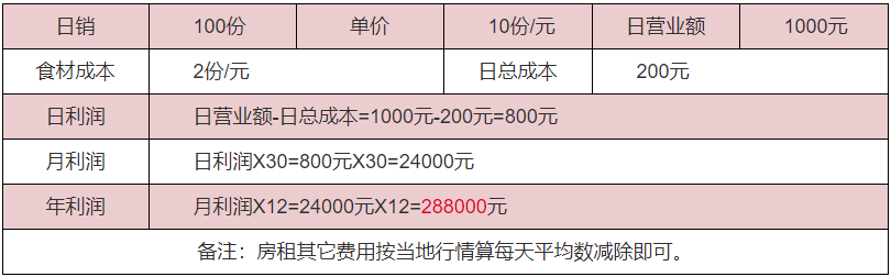 桂花糕利潤分析