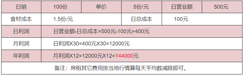 土豆片夾饃利潤分析