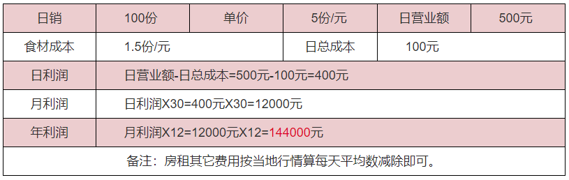 雜糧煎餅利潤(rùn)分析