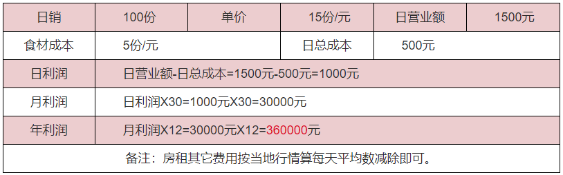 瓦罐豬蹄利潤(rùn)分析  