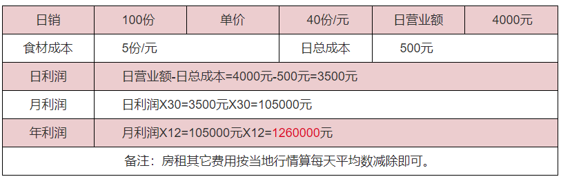 麻辣香鍋利潤分析