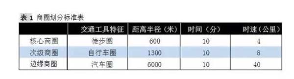 國際上習慣性商圈的半徑標準如表