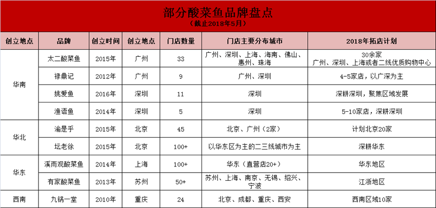 爆品酸菜魚為何沒有全國(guó)性品牌