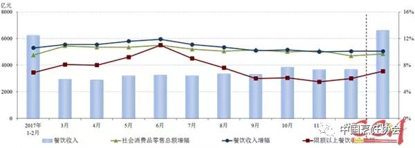 餐飲業(yè)一季度營收領(lǐng)跑整個消費(fèi)市場