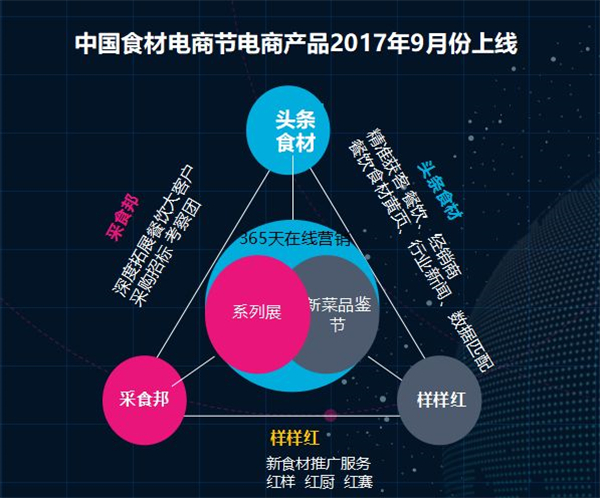 2018第六屆中國(guó)食材電商節(jié)全面啟動(dòng)