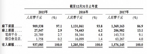 養(yǎng)生類谷物食品受青睞 五谷磨房將登陸港交所