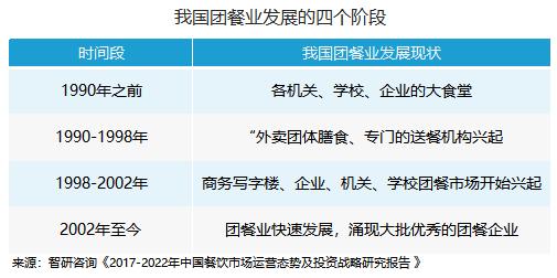 2017年餐飲業(yè)收入接近4萬(wàn)億，團(tuán)餐一騎絕塵！