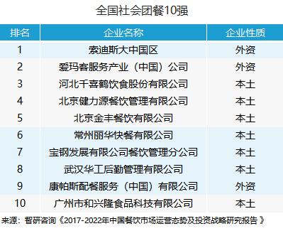 2017年餐飲業(yè)收入接近4萬(wàn)億，團(tuán)餐一騎絕塵！