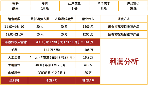 紙上烤肉利潤(rùn)