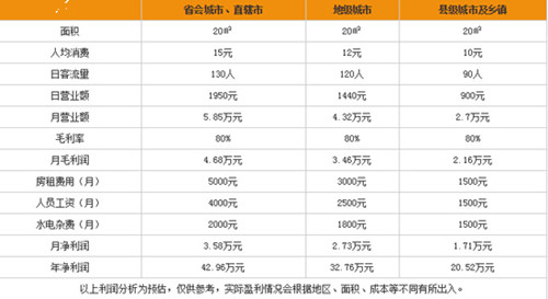 杭州鮮果奶昔利潤