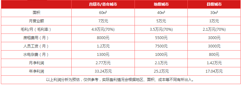 缽仔糕利潤分析