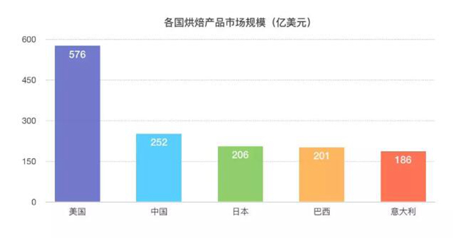 3800億規(guī)模的美國烘焙市場，我們從這3家甜品店一窺全豹……