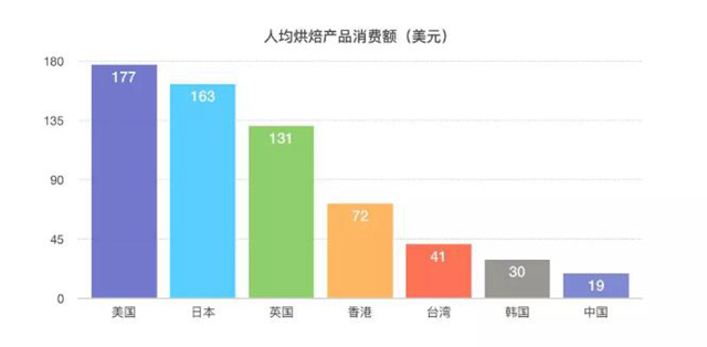 3800億規(guī)模的美國烘焙市場，我們從這3家甜品店一窺全豹……