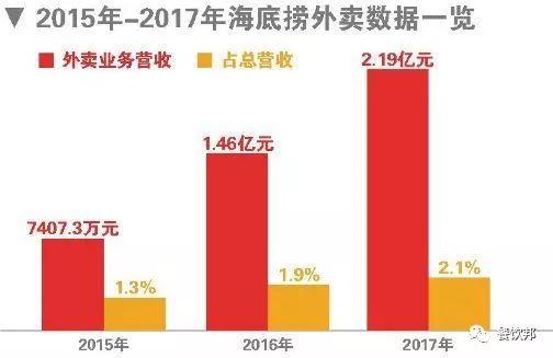 高速增長期已過，海底撈進(jìn)軍燒烤外賣會是個好生意嗎