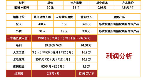 梅花糕利潤(rùn)分析