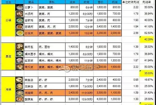 為什么有的人開餐廳賺不到錢？