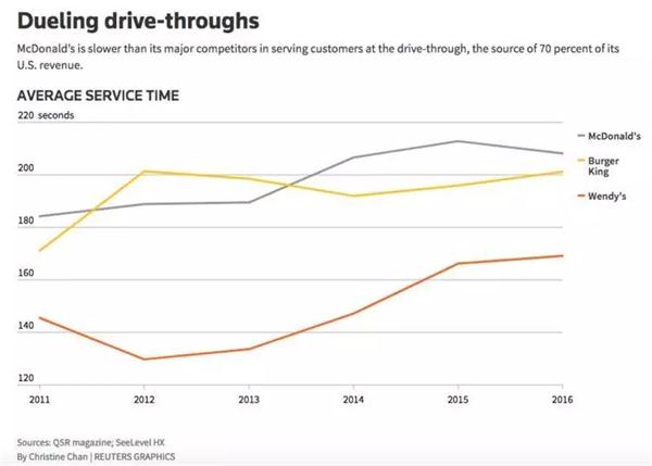 快餐業(yè)的最大競爭力是服務(wù)時(shí)間