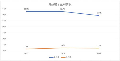 良品鋪?zhàn)佑闆r