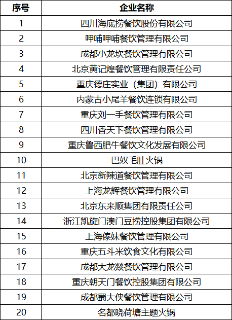 2018中國(guó)火鍋餐飲集團(tuán)20強(qiáng)