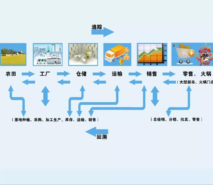 食品安全問題頻發(fā)，這家火鍋餐企憑啥突出重圍？